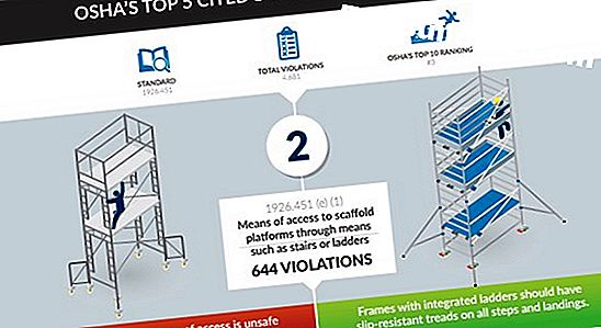 OSHA Dairesel Testere Güvenliği