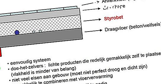 Hoe extra materiaal te berekenen met diagonale terrassen